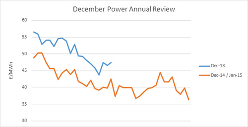 December Power Annual Review