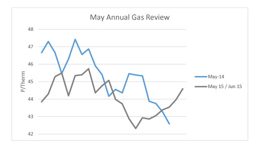 May Gas Report