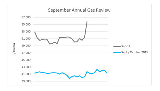 May Gas Report