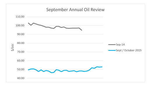 September Oil Review