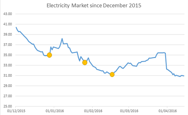 Flexible Purchasing chart 1