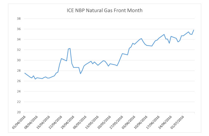 ICE-NBP-natural-gas-front-month-new2